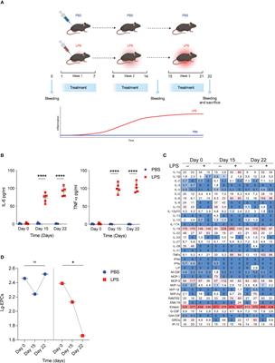 A tryptophan metabolite prevents depletion of circulating endothelial progenitor cells in systemic low-grade inflammation